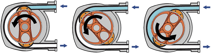 图2。蠕动泵使他们的设计和操作提供一个常数流体位移和维持高容积率的一致性,即使数以百万BETVICTOR体育官网计的泵循环。