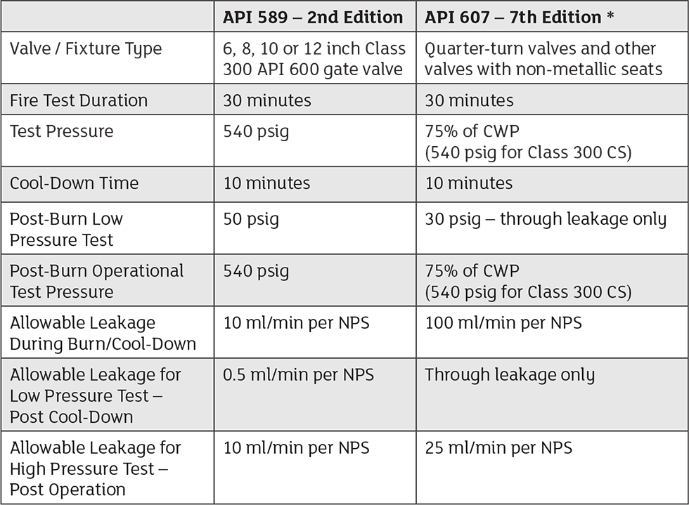 API 607和589的比较