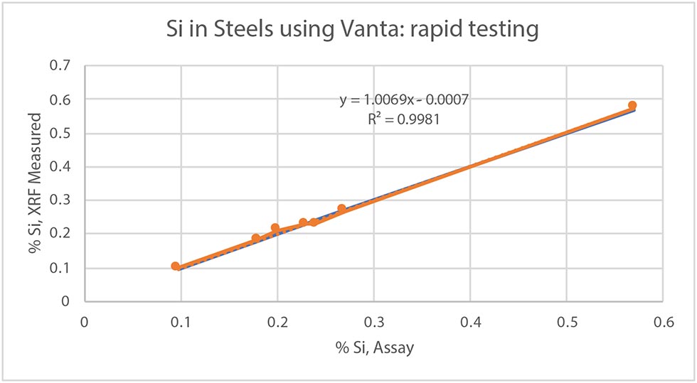 一个手持式光谱仪分析仪可以检测硅(Si) steels-an指示器的腐蚀。