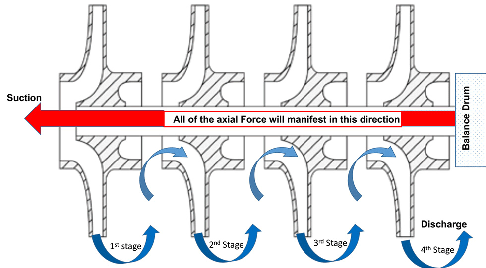 典型的多级泵叶轮都朝着相同的方向