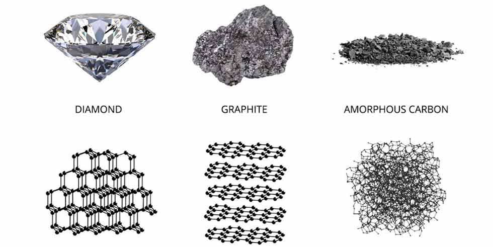 碳在自然界中以三种形式存在——金刚石、石墨和无定形碳。