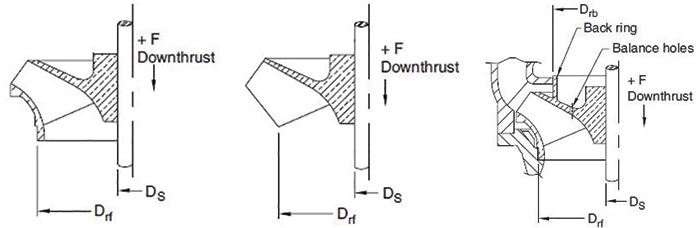 图2.3.3.2.3a、b、c。图1(左)为封闭叶轮平顶叶冠，图2(中)为半开式叶轮，图3(右)为带背环和平衡孔的封闭叶轮。