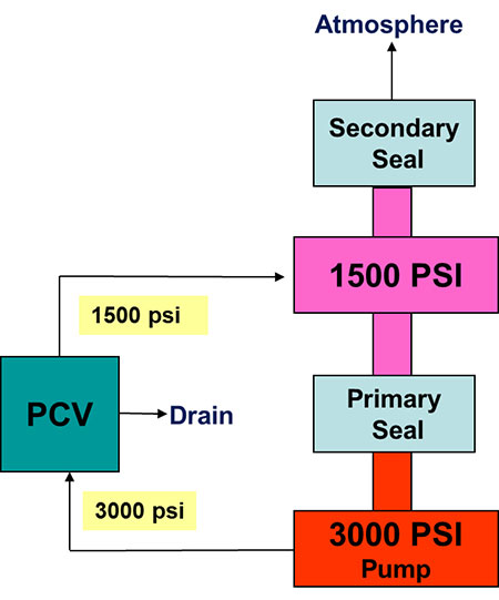 简化密封系统面板与PCV阀