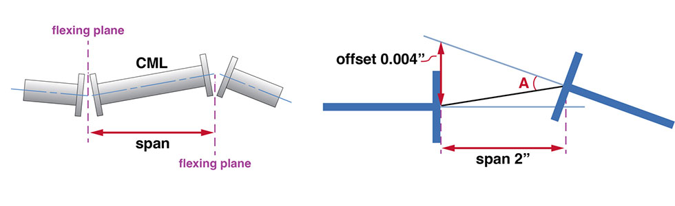 图4:在一个挠性平面上测量0.004英寸的联轴器校准偏移量，跨度为2英寸，等于4mils /2英寸= 2mils /in