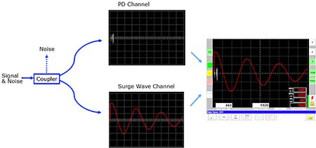 图5:耦合器接收信号和噪声。噪声被过滤掉，信号通过PD通道和浪涌波通道被门控。这些图在测试仪器的显示屏上进行组合。