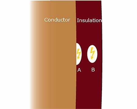 图3:内部局部放电可以发生在导体和绝缘体之间的空隙(A)或绝缘内部(B)。