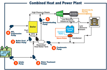 在发电过程中，水在电站中反复流动。