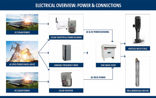 图6:电源和连接的电气概述
