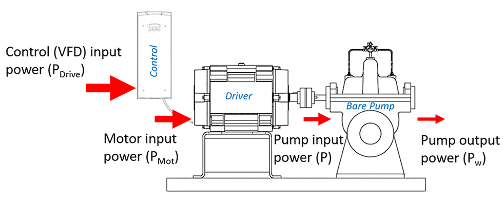 图1:代表性的功率通泵扩展产品，箭头大小表示泵扩展产品各个组件减少的功率输出。(图片由液压学院提供)