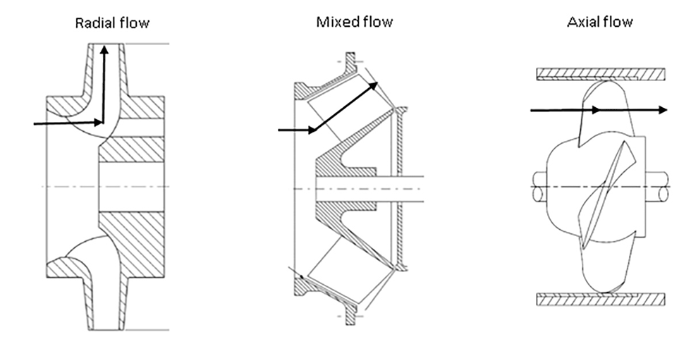 图2:离心(径向)，混合和轴流旋转动力泵叶轮
