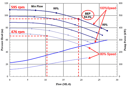 图2:变速泵曲线显示100%转速和80%转速时的系统设计工作点。