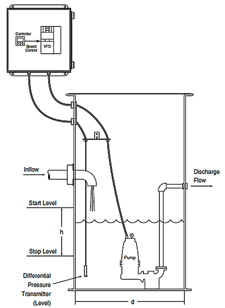 图3:雨水泵蓄水池