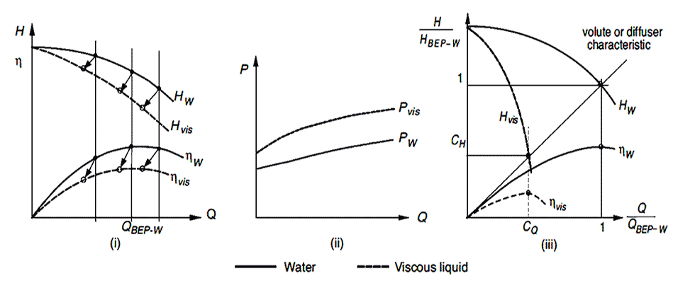 头,如何从操作效率和能力特征通常改变水注入高粘性液体吗