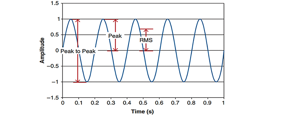 图1:典型的时间波形单一频率的正弦波(5赫兹)显示峰,峰值、均方根振幅。(图片由液压研究所)