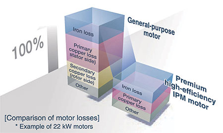 图3:与IPM电机的兼容性对于提高能源效率尤为重要。