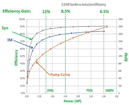图2:同步效率与感应效率的对比