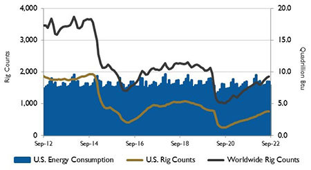 图2:美国能源消耗和钻机数量。资料来源:美国能源信息管理局和贝克休斯公司。