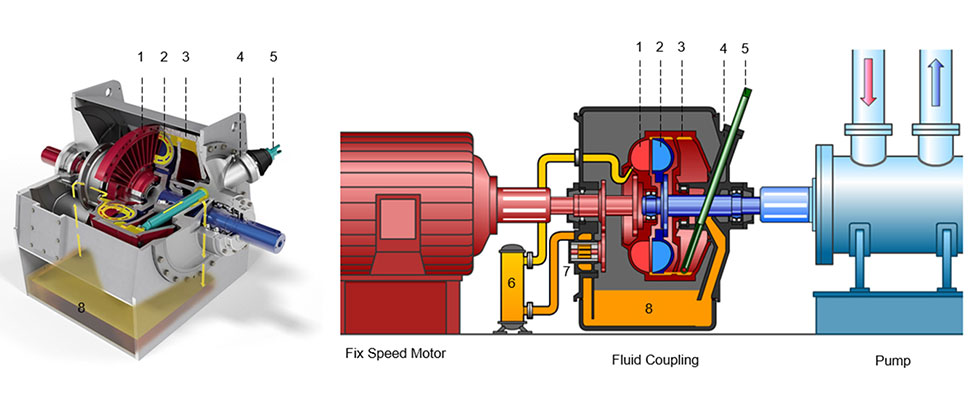 图2:流体耦合设计和部件1 -泵轮，2 -涡轮轮，3 -壳体，4勺管壳，5勺管，6 -油冷却器，7 -油泵，8 -油箱