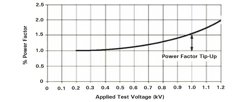功率因数与应用测试电压的关系