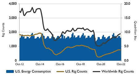图2:美国能源消耗和钻机数量。资料来源:美国能源信息管理局和贝克休斯公司。