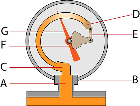 图2:(A)进气管，(B)插口块，(C)固定端，(D)移动端，(E)枢轴和枢轴销，(F)扇形齿轮，(G)指示针。