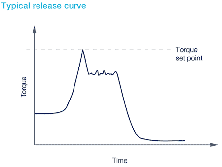 图5:典型的释放曲线
