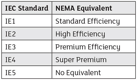 图3:NEMA和IEC的比较