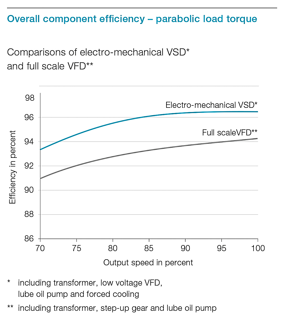 图5:机电VSD与全尺寸VFD效率比较