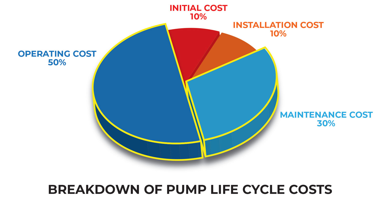 图1:故障泵的生命周期成本(图片由Sundyne)