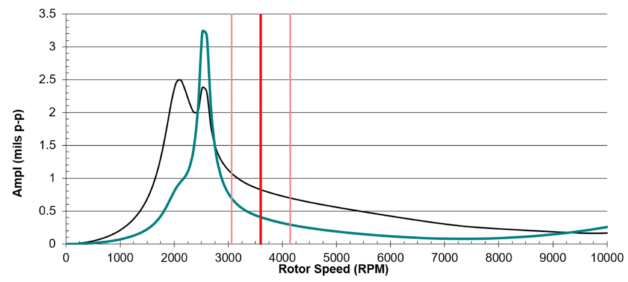图4:柔性轴在rpm范围内的轴位移振幅