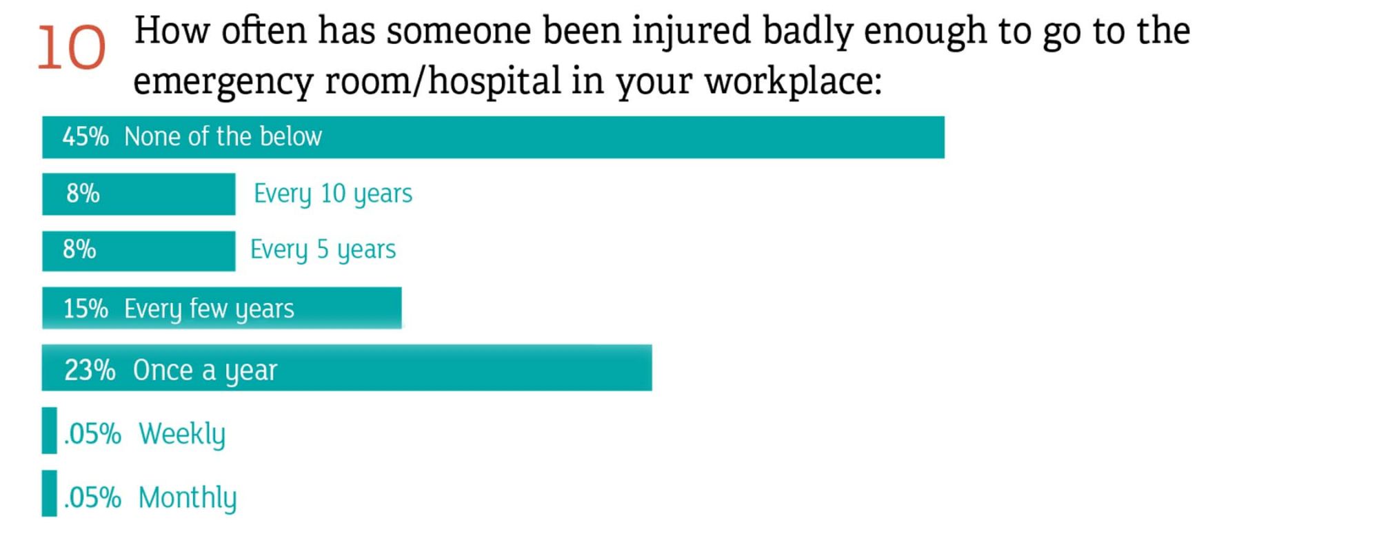 多久有人受伤严重到足以去医院急诊室/在你的工作场所吗?