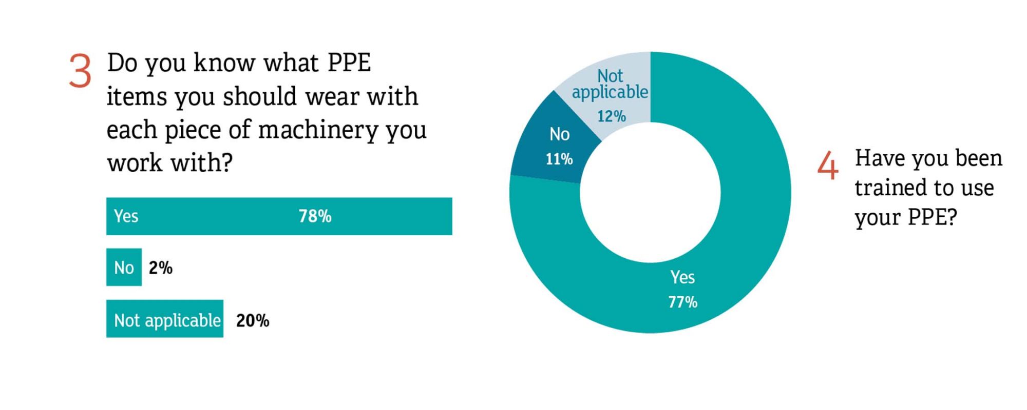 你知道PPE物品你应该穿什么?你被训练使用个人防护用品?