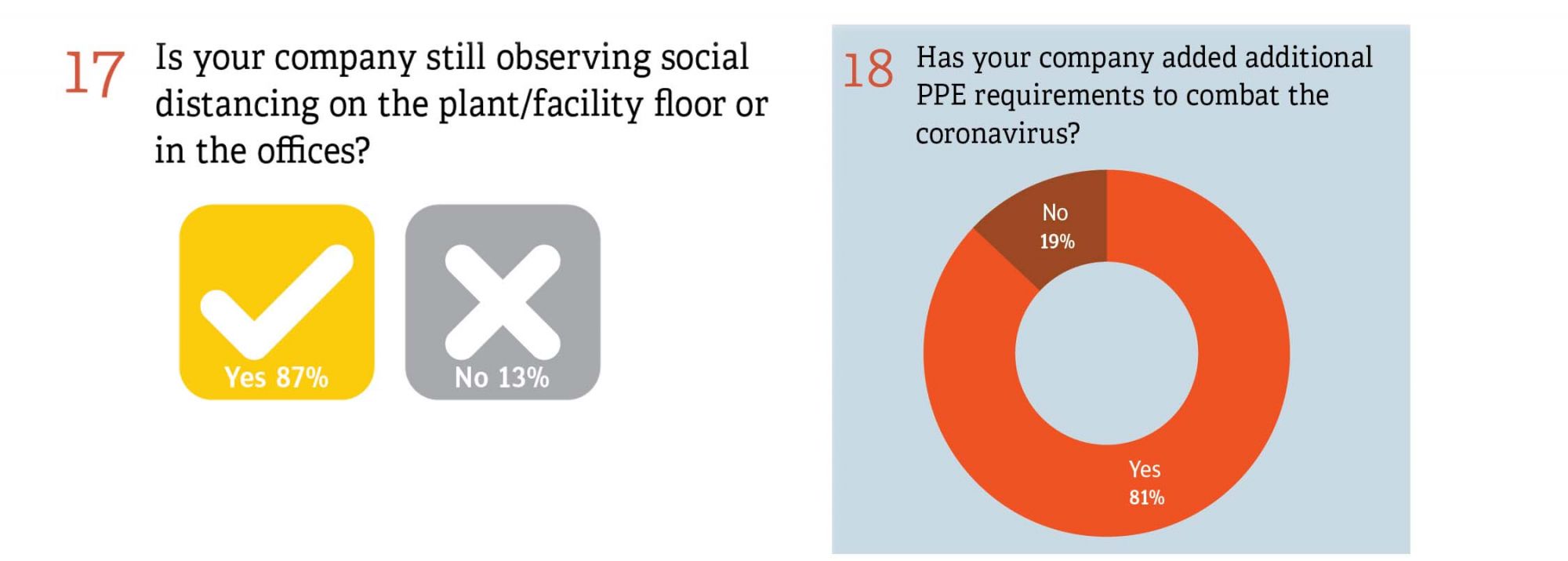 你们公司仍然经历社会距离工厂/设施楼还是在办公室?你的公司添加额外的PPE需求应对冠状病毒吗?