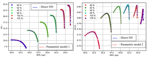图2:压力比(左)和效率点(右)的性能图对比:实际数据;红线:人工智能模型预测