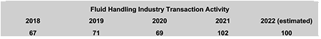 2018-2021年流体处理行业并购活动