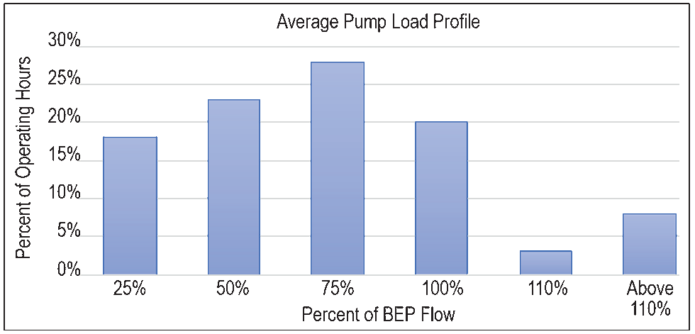 柱状图:平均泵负荷分布。