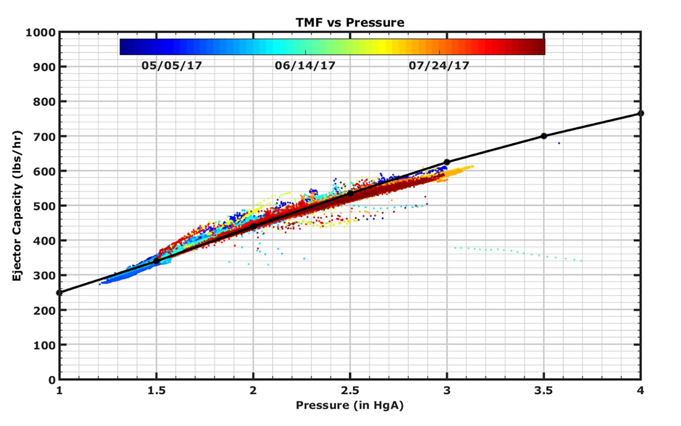 图1:蒸汽喷射喷射器性能评估(图片由Intek提供)