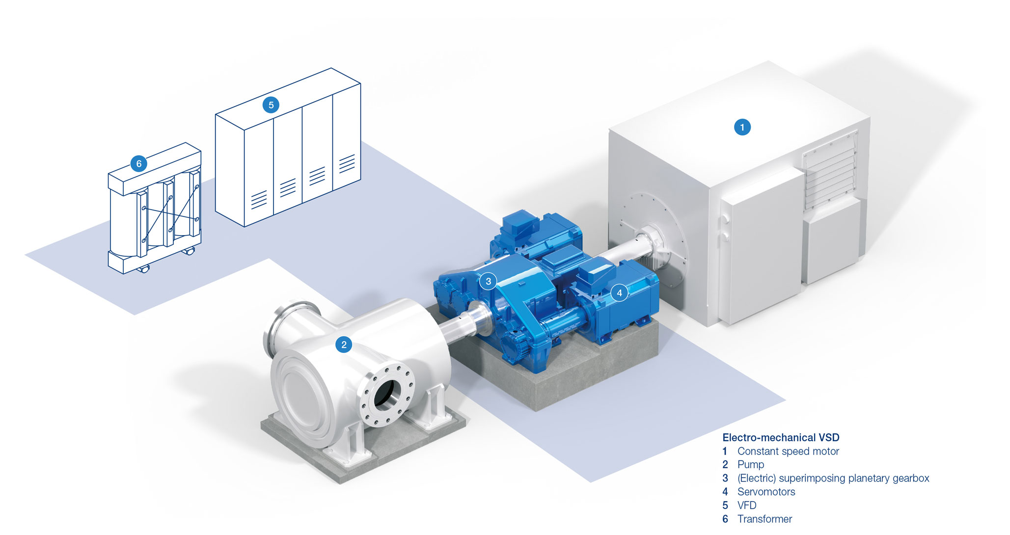 图2:大功率高速泵的机电VSD概述(图片由福伊特提供)