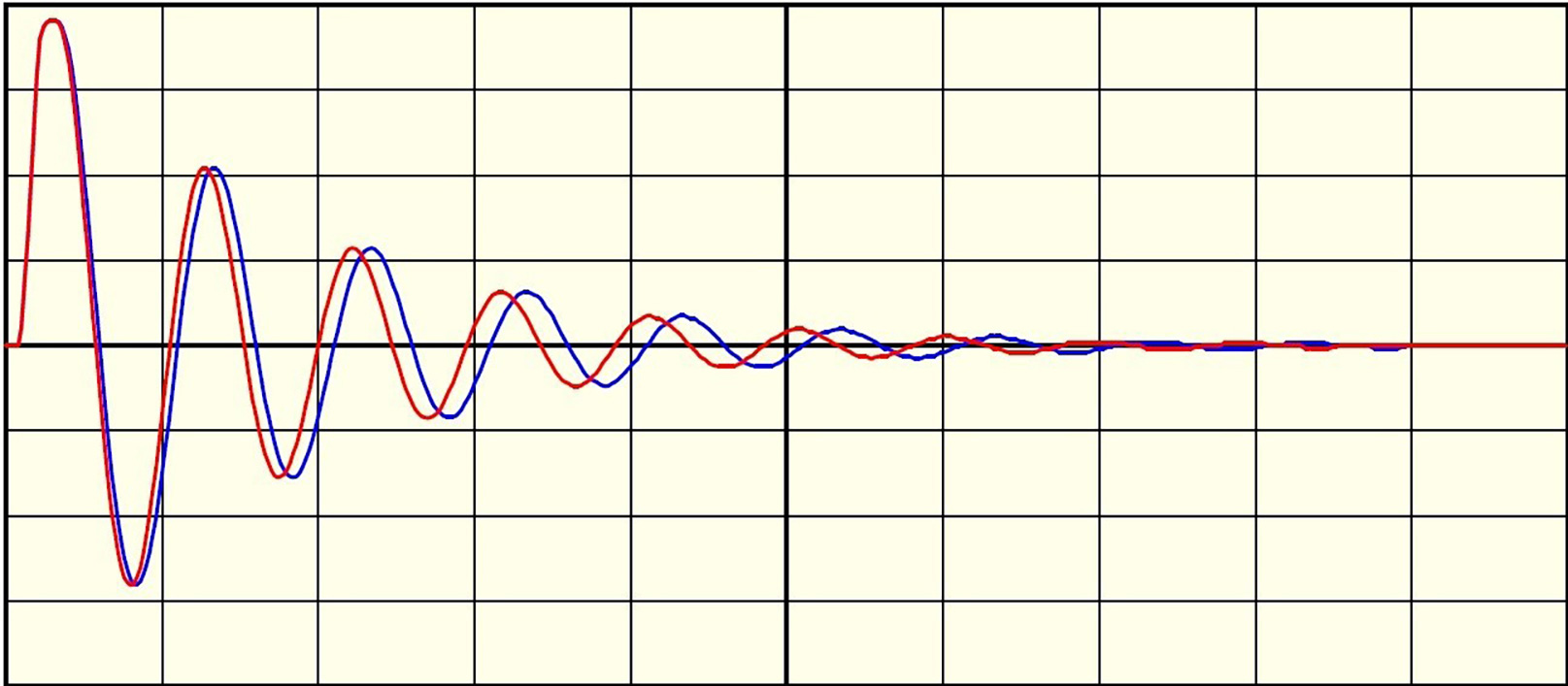 图3:如果电机因为电弧或短路而失去一个回合，波形的频率会增加，使其看起来向左移动。在这个失败的脉冲对脉冲测试中，蓝色波来自弧前的脉冲，红色波来自弧后的脉冲。
