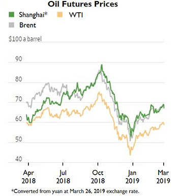 石油价格期货