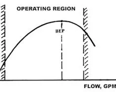 什么是真正的操作离心泵流量范围吗?BETVICTOR体育官网