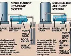 监视和控制水系统压力