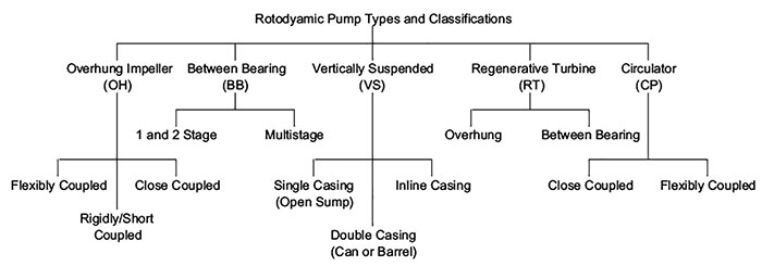 旋转动力泵的类型按分类