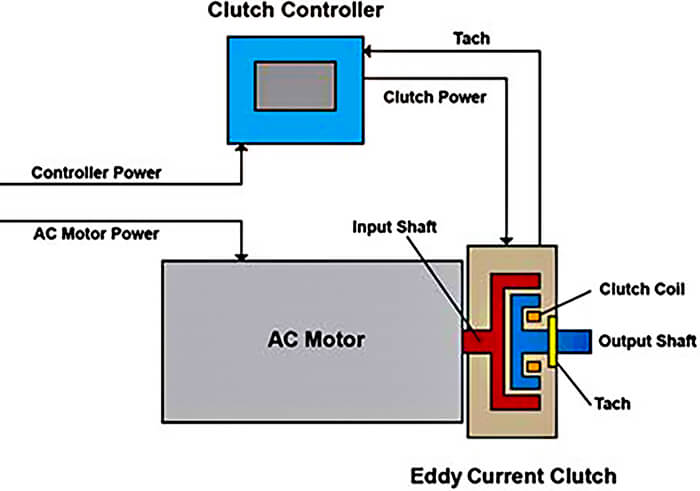 定速电机和涡流离合器。