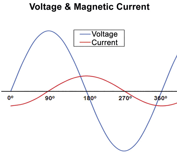 磁化电流和电压
