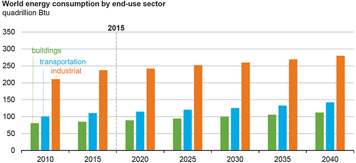 到2040年，工业部门将继续占据能源消费的最大份额