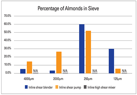 图4:杏仁测试结果显示了使用四个逐渐增大的微米筛收集的杏仁块的百分比，以确定每个设备执行的剪切量。