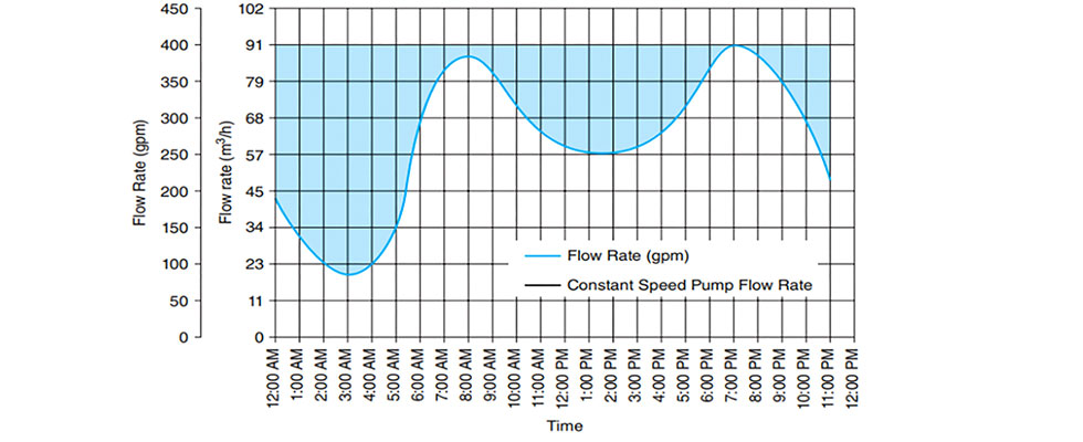图1:雨水进口流量与泵流量的比较(图片由水力研究所提供)
