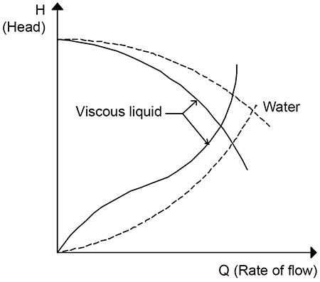 图4:与水相比，粘度更高的液体的泵和系统曲线
