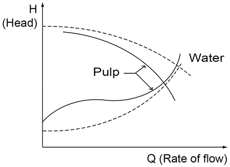 图5:用于水和纸浆悬浮的泵和系统曲线